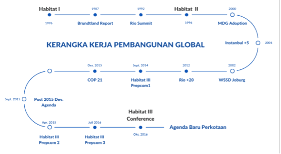 Kerangka Kerja Pembangunan Global dan Peta Jalan Habitat I hingga Habitat III